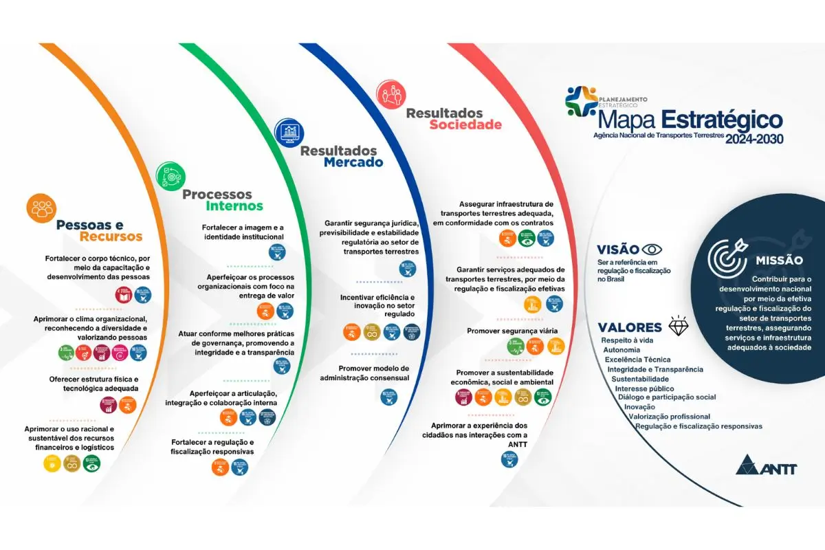 Mapa Estratégico da ANTT com os ODS / ANTT