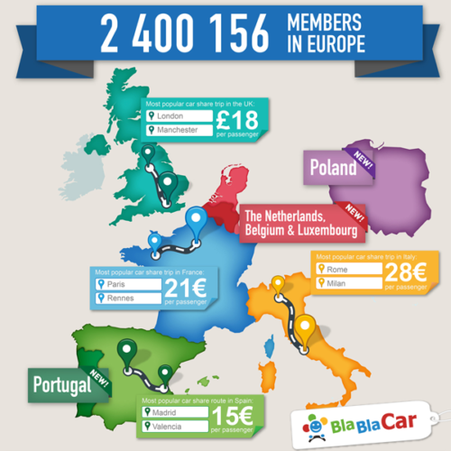 BlaBlaCar arrive au Portugal, en Pologne et aux Pays-Bas !