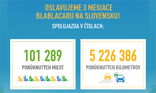 Úspešný prvý kvartál celosvetovej spolujazdy na Slovensku