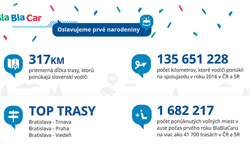 Viac ako 1,6 milióna ponúknutých miest – taký bol prvý rok BlaBlaCar na Slovensku a v Čechách